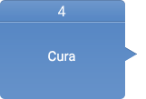 4. Cura